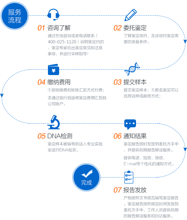 亲子鉴定流程图